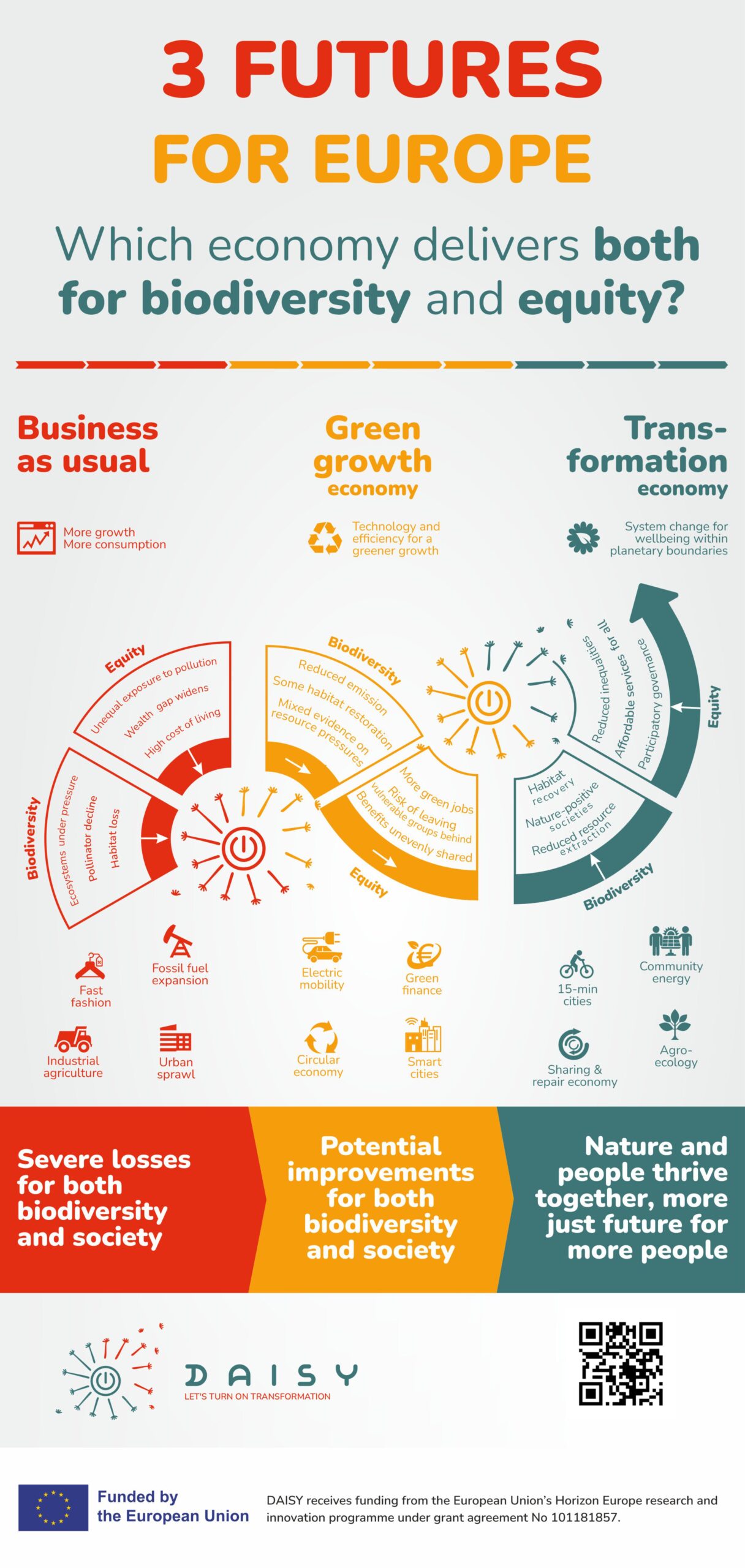 Which economy delivers for both biodiversity and equity?